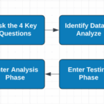 Psychological principles conversion rate