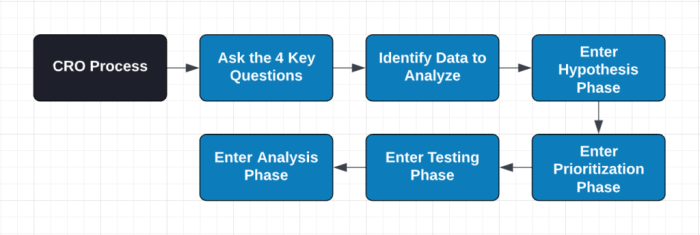 Conversion rate optimization guide