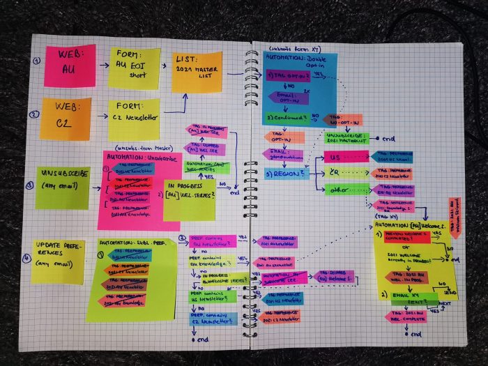 Organizing productivity How to organize a project