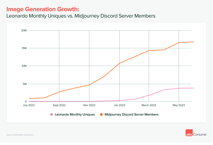 73 of marketers use generative ai consumer acceptance up
