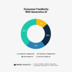 Studies reveal consumers easily detect ai generated content