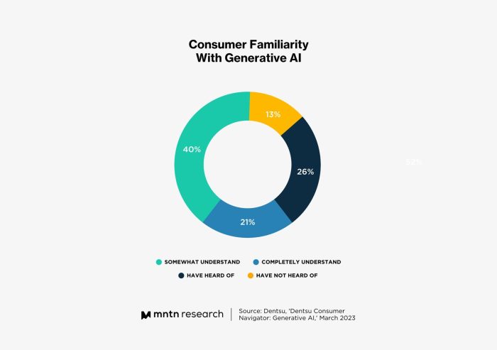 Studies reveal consumers easily detect ai generated content