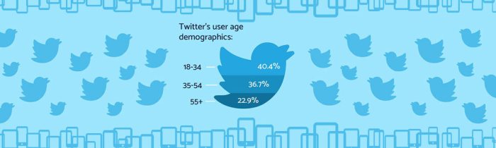 Twitter – A Decade Of Marketing Changes! | Marketing Heroes The importance of digital marketing today in the twitter age