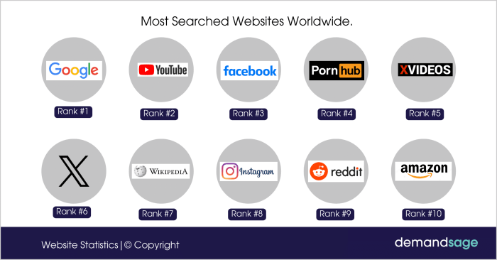 Data on fastest growing websites
