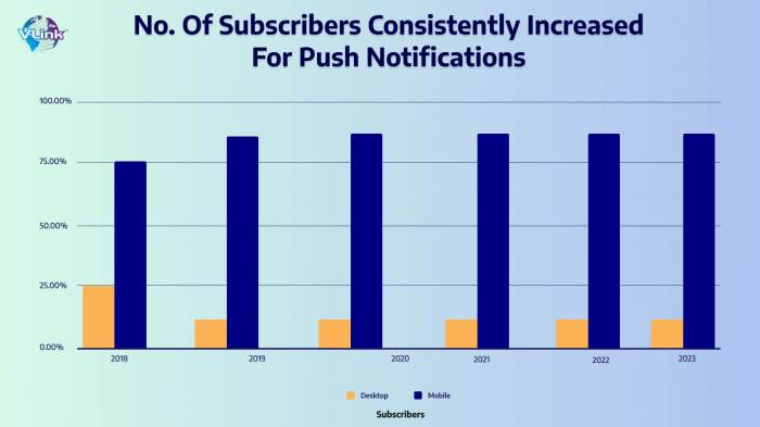 Push notifications to boost engagement