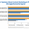B2b content marketing efficiencies