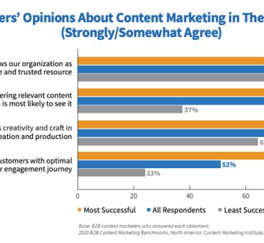 B2b content marketing efficiencies