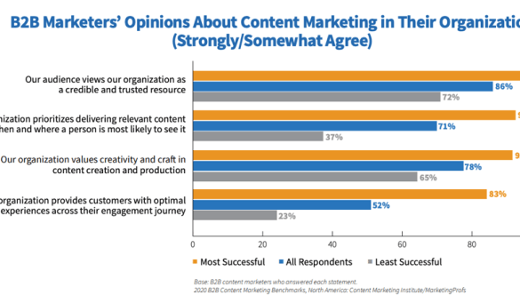B2b content marketing efficiencies
