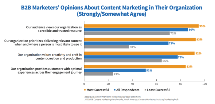 B2b content marketing efficiencies