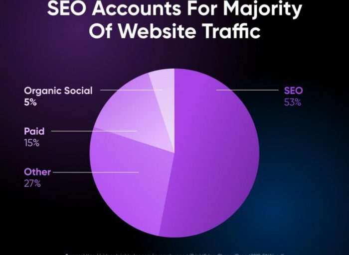 Feeder sites do they help seo