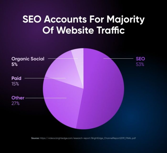 Feeder sites do they help seo
