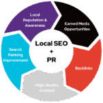 Pr approach to seo success