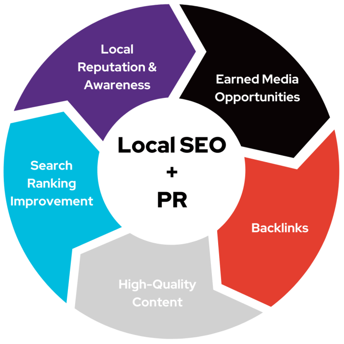 Pr approach to seo success
