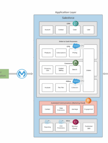Salesforce subscription management automation