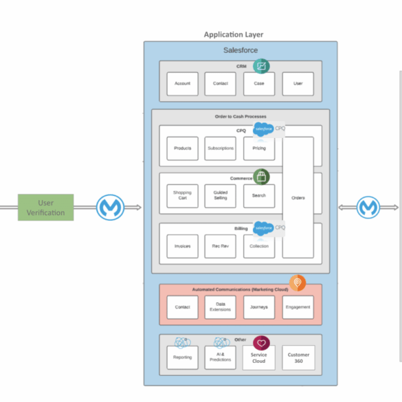 Salesforce subscription management automation