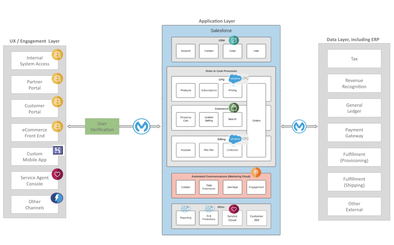 Get Started | Salesforce Subscription Management | Salesforce Developers Salesforce subscription management automation