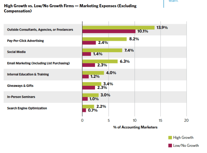 Cpa aam 2022 executive Building a better cpa marketing budget