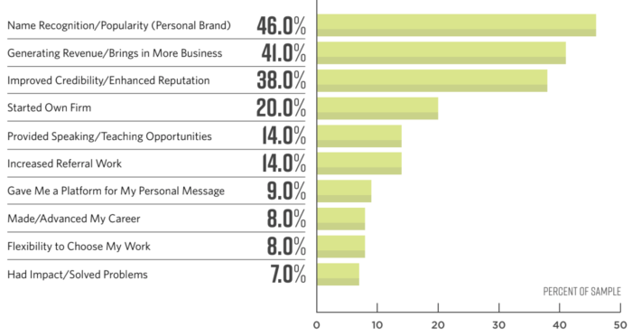 The battle for marketing talent in professional services