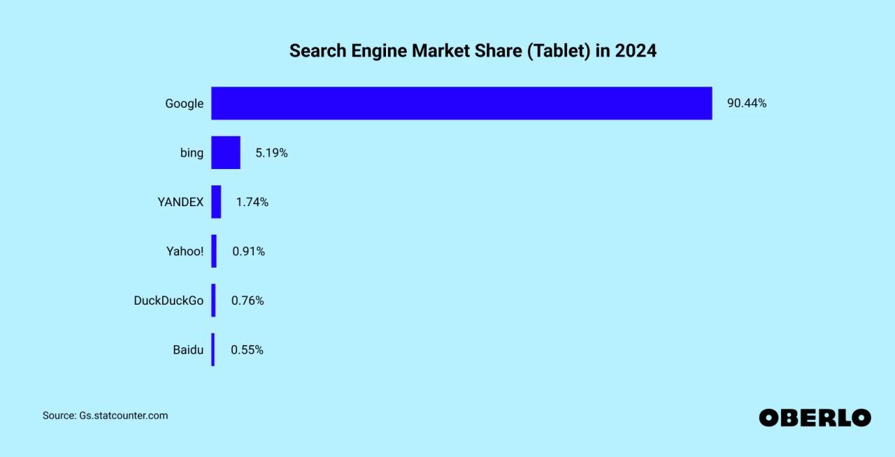 Branded search traffic share