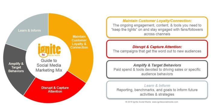 Social media marketing on a budget the 4 step approach that works