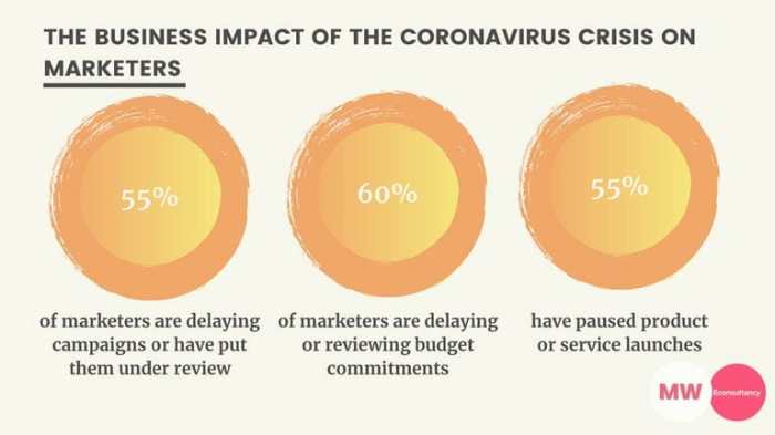 Coronavirus impact on b2b marketing and how to minimize it