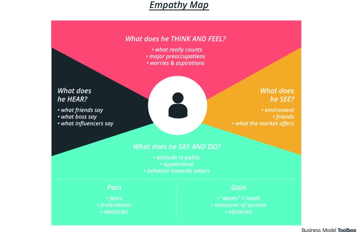 Empathy map vs persona unleashing consumer insights