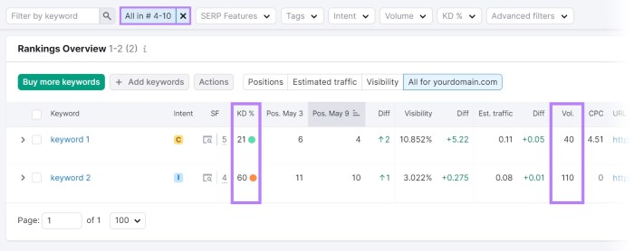 Enterprises the best seo tactics with high roi