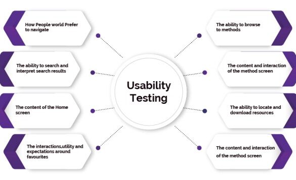 Usability testing in ux design