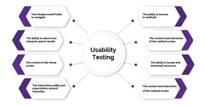 Usability testing in ux design