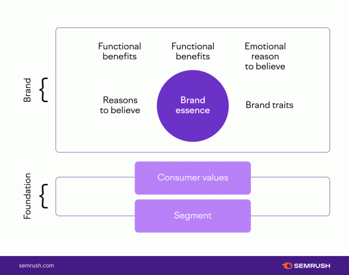 Brand strategy model diagram business personal digital branding batman marketing what positioning promotion winning integrating how create we liked common Brand strategy model diagram business personal digital branding batman marketing what positioning promotion winning integrating how create we liked common
