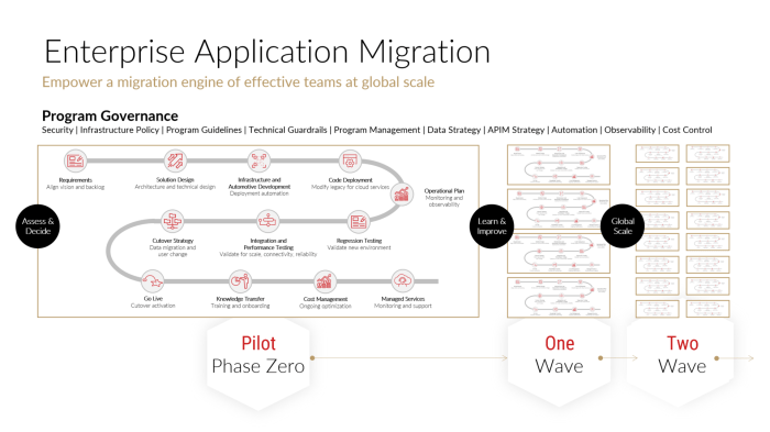 An experts handbook to enterprise level migrations with over 100k urls