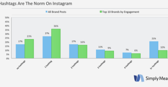 Instagram statistics every marketer should know