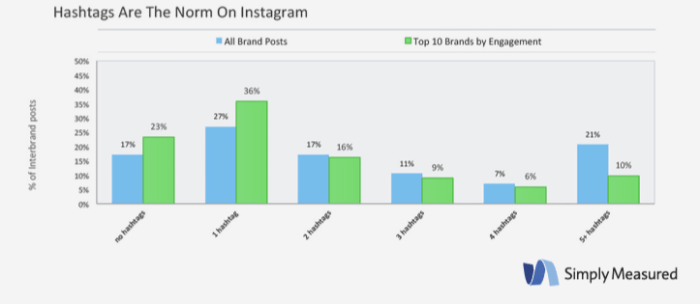 Drives Instagram statistics every marketer should know
