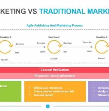 Agile marketing and blended skill sets a successful marketing formula