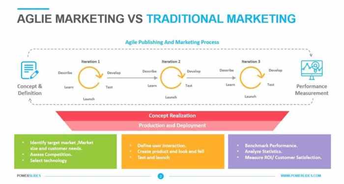 Agile marketing and blended skill sets a successful marketing formula