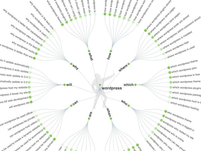 Ubersuggest alternativas Keyword ideas data ubersuggest answer the public