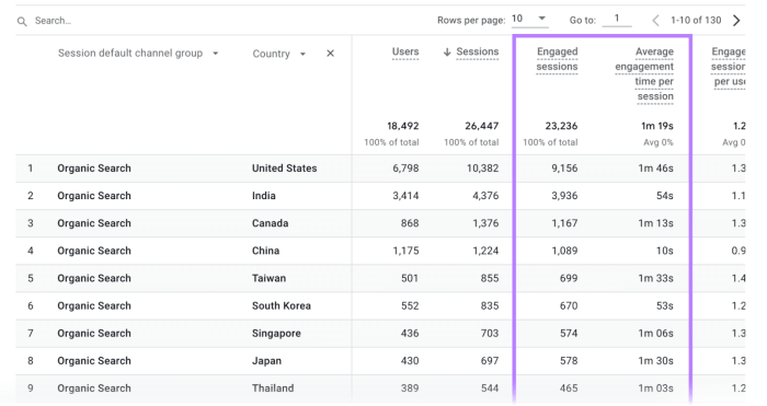 What Is Organic Traffic in Google Analytics 4? (+ Analysis Tips) Organic traffic google analytics
