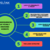 21 traits of poorly designed websites