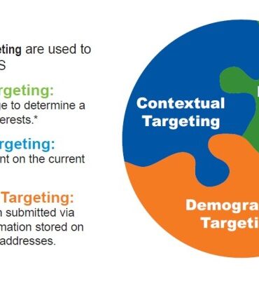 Behavioural targeting why important