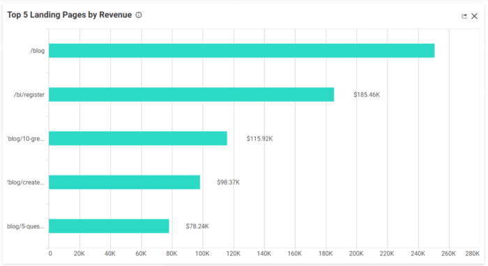 Data visualization in b2b website strategies
