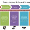 How does content creation work for each step of the buyers journey