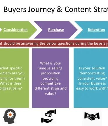 How does content creation work for each step of the buyers journey