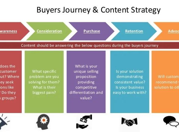 How does content creation work for each step of the buyers journey