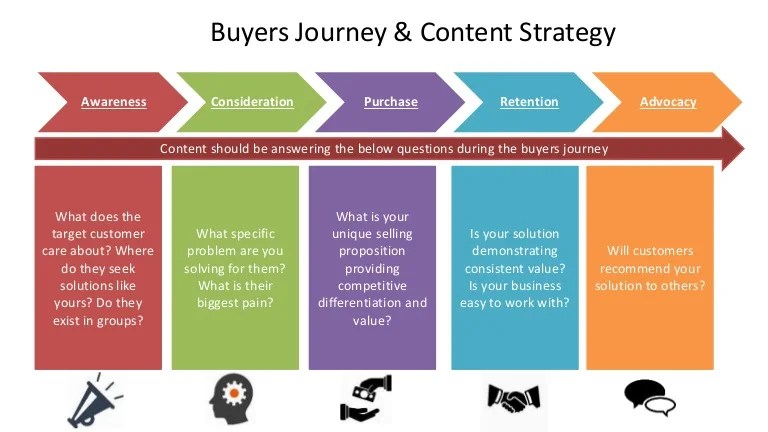 How does content creation work for each step of the buyers journey