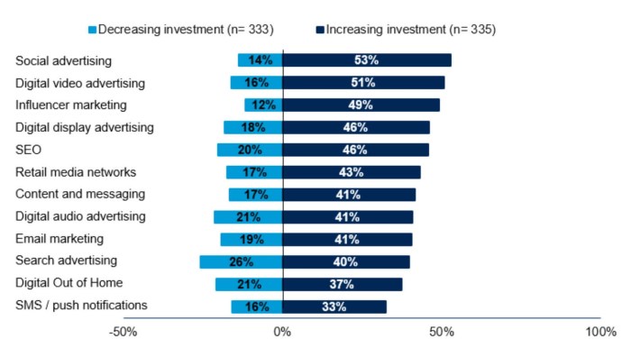 Developing a marketing budget plan for professional services