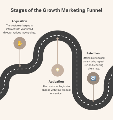 Marketing funnel for long term business growth