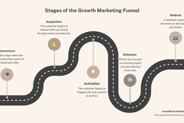 Marketing funnel for long term business growth