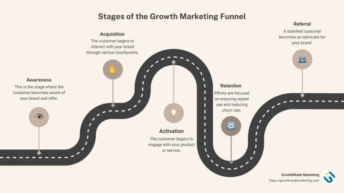 Marketing funnel for long term business growth
