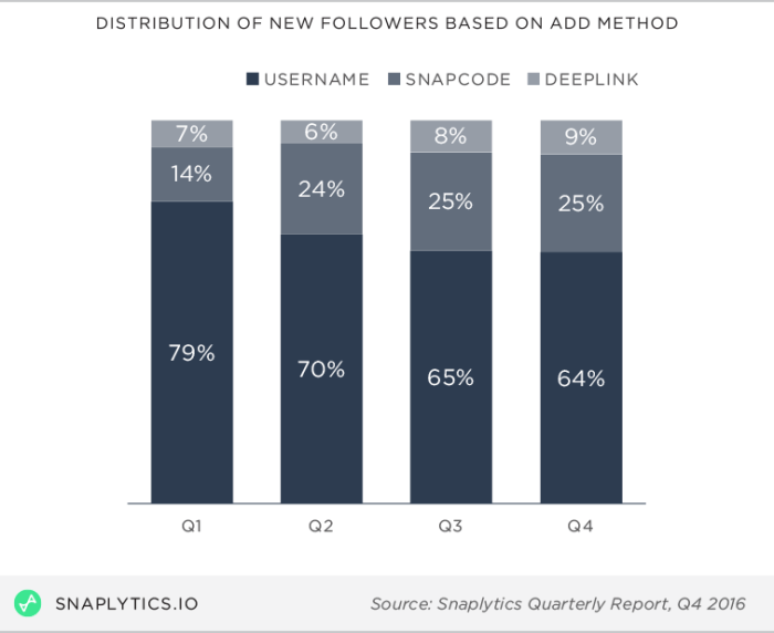 Social Media 101: Snapchat for Brands | WMI How brands can use snapchat