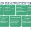 Content marketing key component professional services marketing plans
